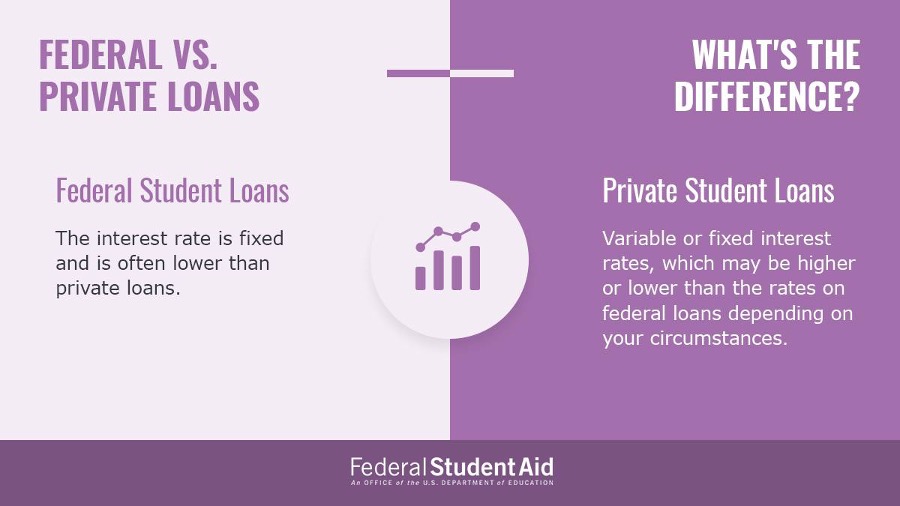 私人学生贷款可以有可变利率或固定利率